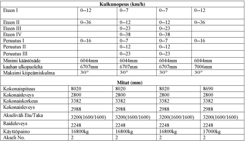 30 Mitat (mm) Kokonaispituus 8020 8020 8020 8690 Kokonaisleveys 2800 2800 2800 2800 Kokonaiskorkeus 3382 3382 3382 3382 Kokonaisleveys 2988 2988 2988 2988 Akseliväli