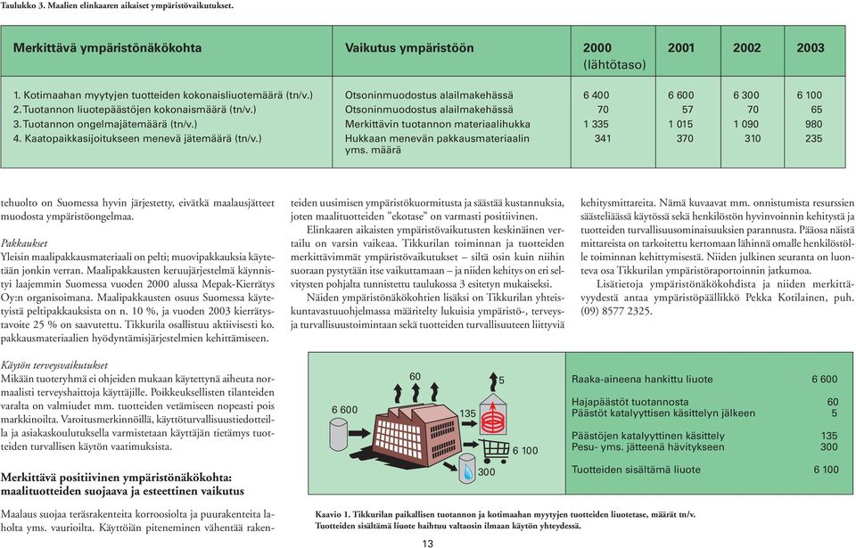 ) Otsoninmuodostus alailmakehässä Otsoninmuodostus alailmakehässä Merkittävin tuotannon materiaalihukka Hukkaan menevän pakkausmateriaalin yms.