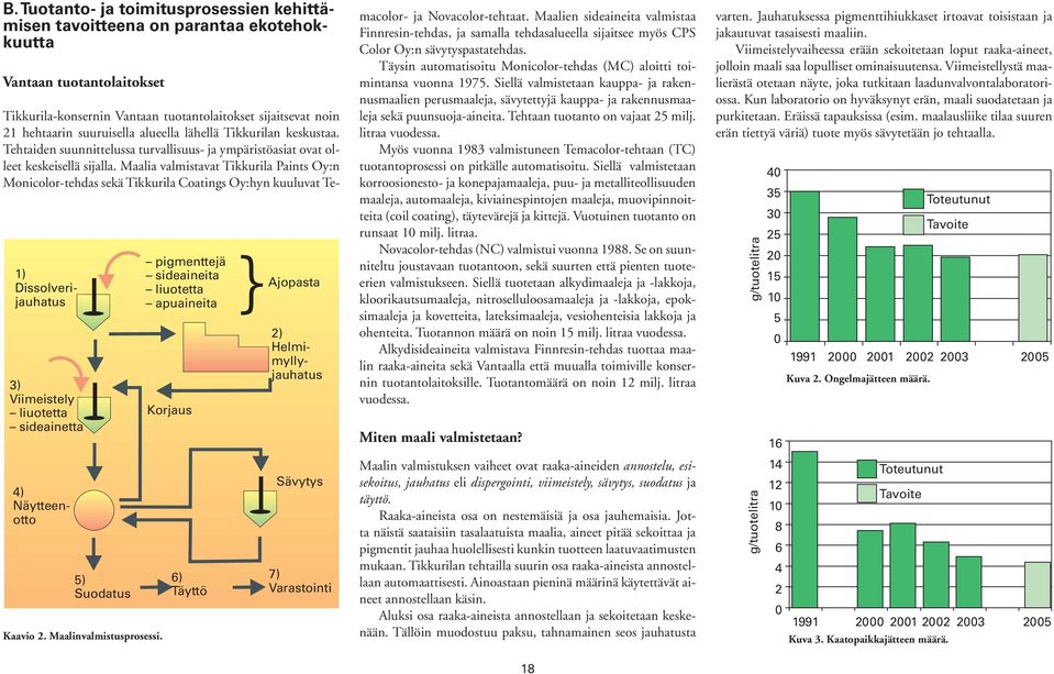 pigmenttejä sideaineita liuotetta apuaineita Korjaus 6) Täyttö Ajopasta 2) Helmimyllyjauhatus Sävytys 7) Varastointi Tikkurila-konsernin Vantaan tuotantolaitokset sijaitsevat noin 21 hehtaarin