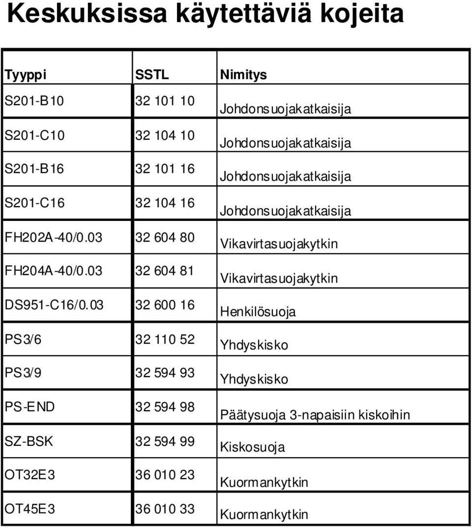 03 32 600 16 PS3/6 32 110 52 PS3/9 32 594 93 PS-END 32 594 98 SZ-BSK 32 594 99 OT32E3 36 010 23 OT45E3 36 010 33 Johdonsuojakatkaisija