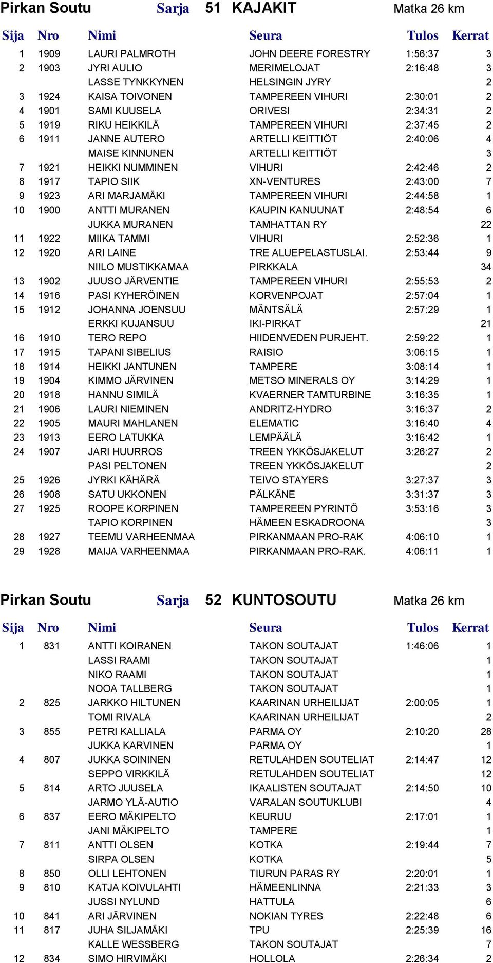 NUMMINEN VIHURI 2:42:46 2 8 1917 TAPIO SIIK XN-VENTURES 2:43:00 7 9 1923 ARI MARJAMÄKI TAMPEREEN VIHURI 2:44:58 1 10 1900 ANTTI MURANEN KAUPIN KANUUNAT 2:48:54 6 JUKKA MURANEN TAMHATTAN RY 22 11 1922