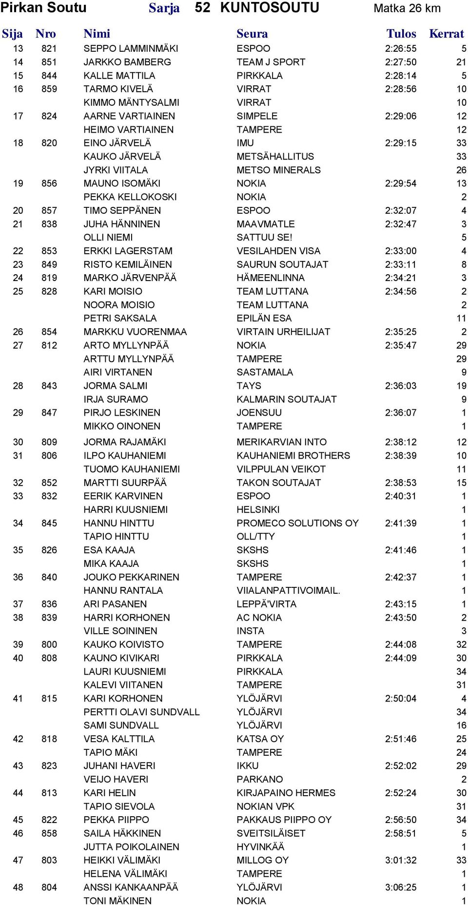 MINERALS 26 19 856 MAUNO ISOMÄKI NOKIA 2:29:54 13 PEKKA KELLOKOSKI NOKIA 2 20 857 TIMO SEPPÄNEN ESPOO 2:32:07 4 21 838 JUHA HÄNNINEN MAAVMATLE 2:32:47 3 OLLI NIEMI SATTUU SE!