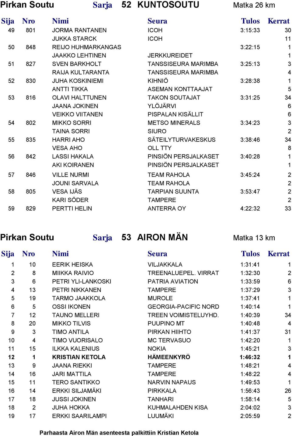 JOKINEN YLÖJÄRVI 6 VEIKKO VIITANEN PISPALAN KISÄLLIT 6 54 802 MIKKO SORRI METSO MINERALS 3:34:23 3 TAINA SORRI SIURO 2 55 835 HARRI AHO SÄTEILYTURVAKESKUS 3:38:46 34 VESA AHO OLL TTY 8 56 842 LASSI