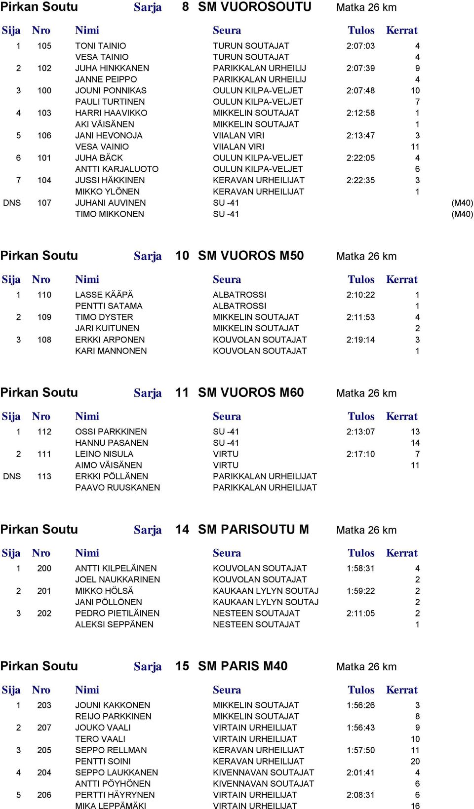 VIIALAN VIRI 2:13:47 3 VESA VAINIO VIIALAN VIRI 11 6 101 JUHA BÄCK OULUN KILPA-VELJET 2:22:05 4 ANTTI KARJALUOTO OULUN KILPA-VELJET 6 7 104 JUSSI HÄKKINEN KERAVAN URHEILIJAT 2:22:35 3 MIKKO YLÖNEN