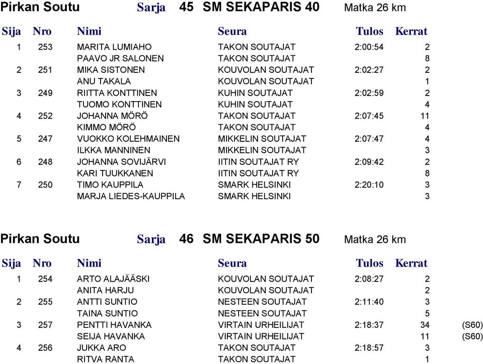 SOUTAJAT 2:07:47 4 ILKKA MANNINEN MIKKELIN SOUTAJAT 3 6 248 JOHANNA SOVIJÄRVI IITIN SOUTAJAT RY 2:09:42 2 KARI TUUKKANEN IITIN SOUTAJAT RY 8 7 250 TIMO KAUPPILA SMARK HELSINKI 2:20:10 3 MARJA