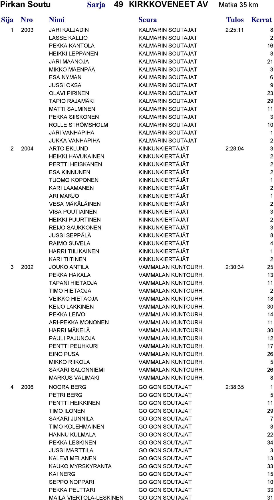 SOUTAJAT 29 MATTI SALMINEN KALMARIN SOUTAJAT 11 PEKKA SIISKONEN KALMARIN SOUTAJAT 3 ROLLE STRÖMSHOLM KALMARIN SOUTAJAT 10 JARI VANHAPIHA KALMARIN SOUTAJAT 1 JUKKA VANHAPIHA KALMARIN SOUTAJAT 2 2 2004