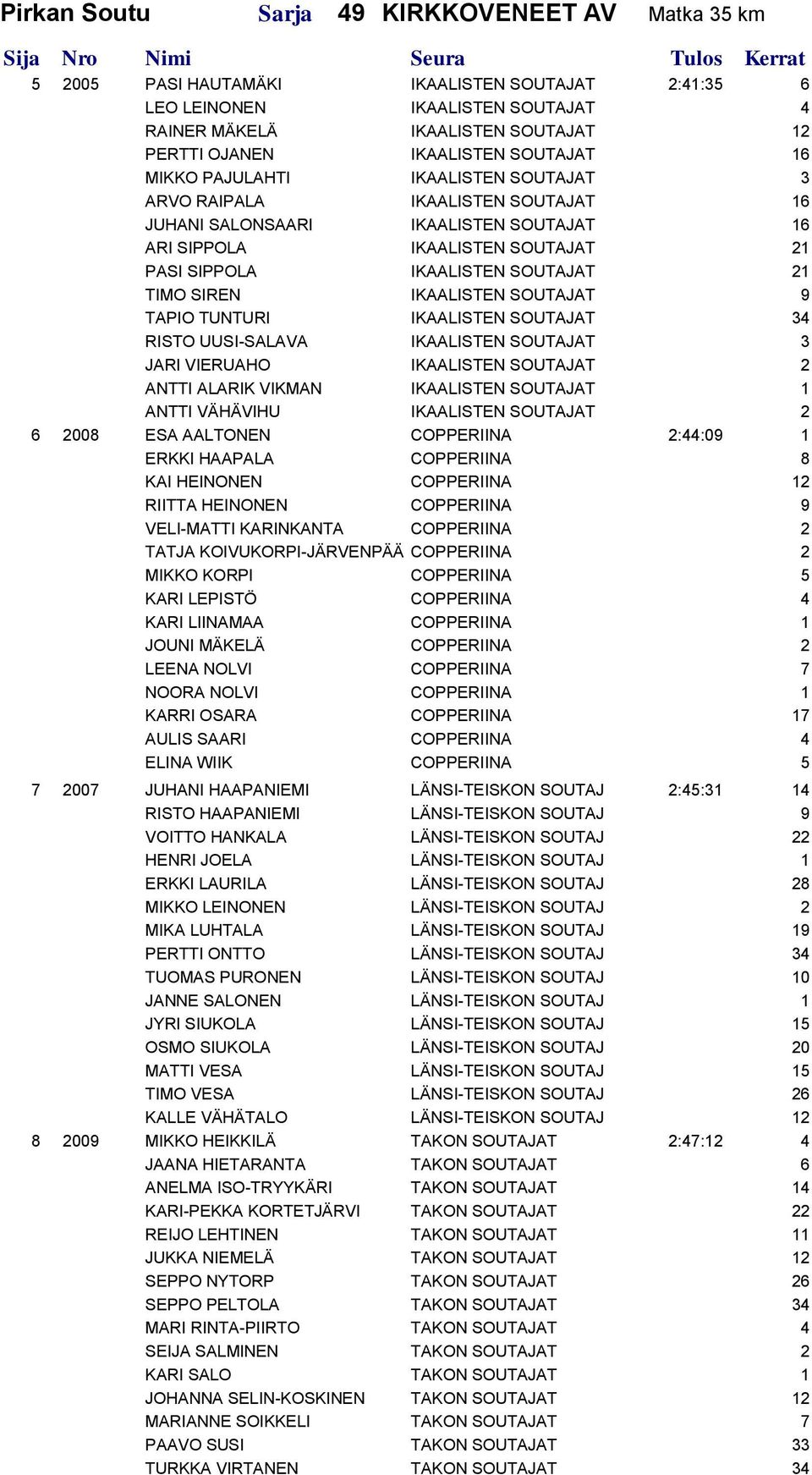 TIMO SIREN IKAALISTEN SOUTAJAT 9 TAPIO TUNTURI IKAALISTEN SOUTAJAT 34 RISTO UUSI-SALAVA IKAALISTEN SOUTAJAT 3 JARI VIERUAHO IKAALISTEN SOUTAJAT 2 ANTTI ALARIK VIKMAN IKAALISTEN SOUTAJAT 1 ANTTI