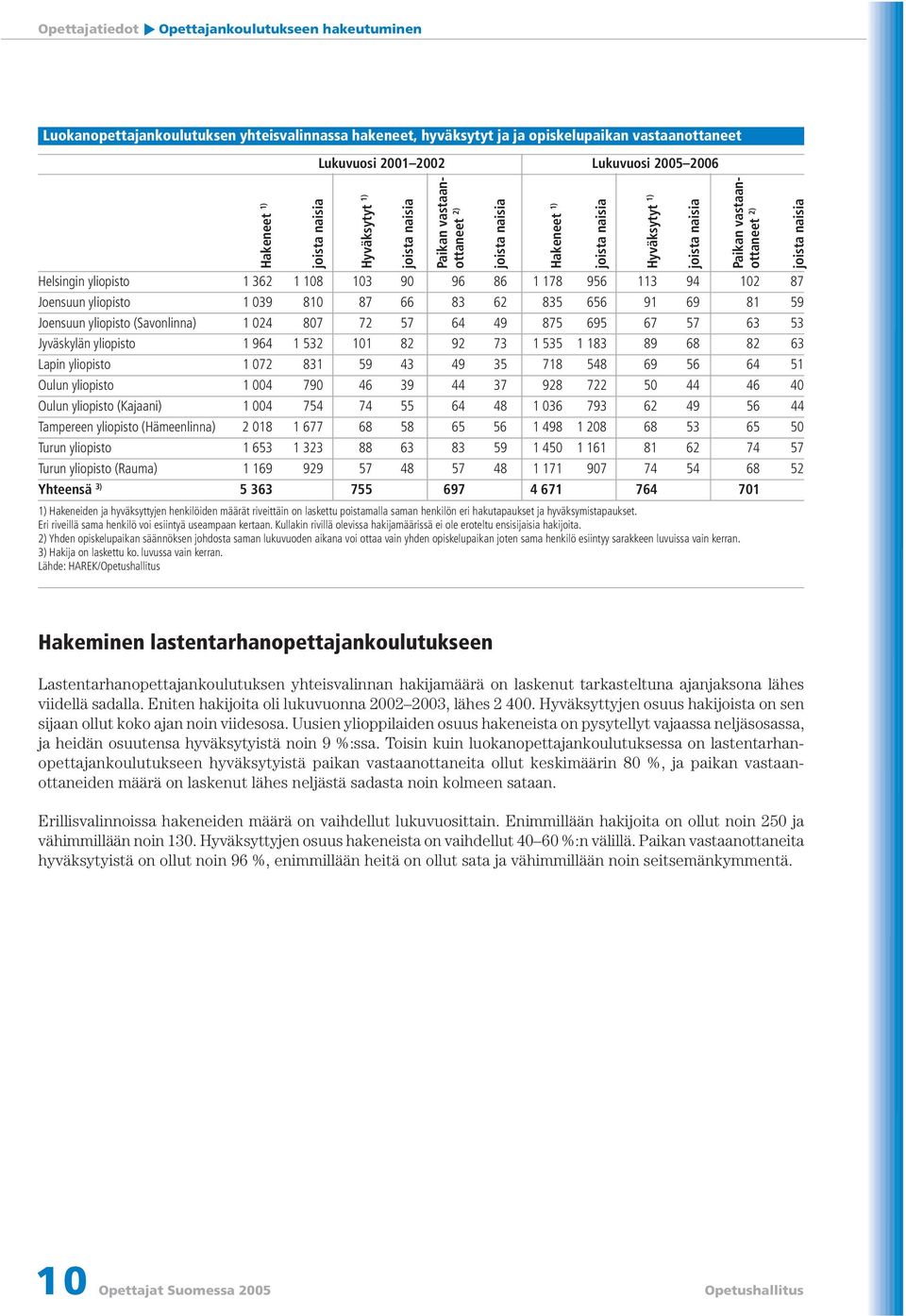 024 807 72 57 64 49 875 695 67 57 63 53 Jyväskylän yliopisto 1 964 1 532 101 82 92 73 1 535 1 183 89 68 82 63 Lapin yliopisto 1 072 831 59 43 49 35 718 548 69 56 64 51 Oulun yliopisto 1 004 790 46 39