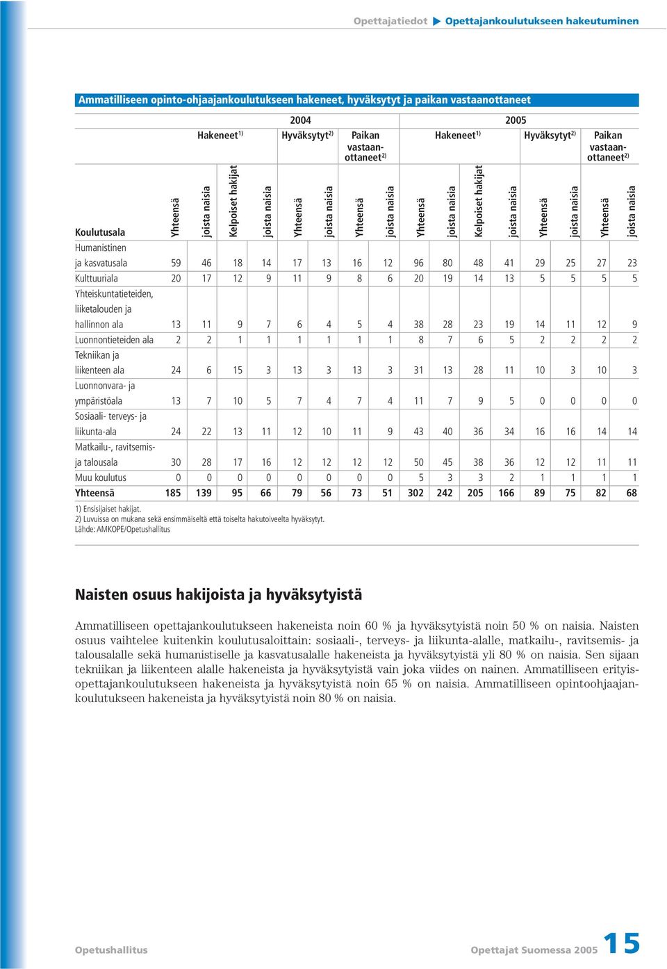 16 12 96 80 48 41 29 25 27 23 Kulttuuriala 20 17 12 9 11 9 8 6 20 19 14 13 5 5 5 5 Yhteiskuntatieteiden, liiketalouden ja hallinnon ala 13 11 9 7 6 4 5 4 38 28 23 19 14 11 12 9 Luonnontieteiden ala 2