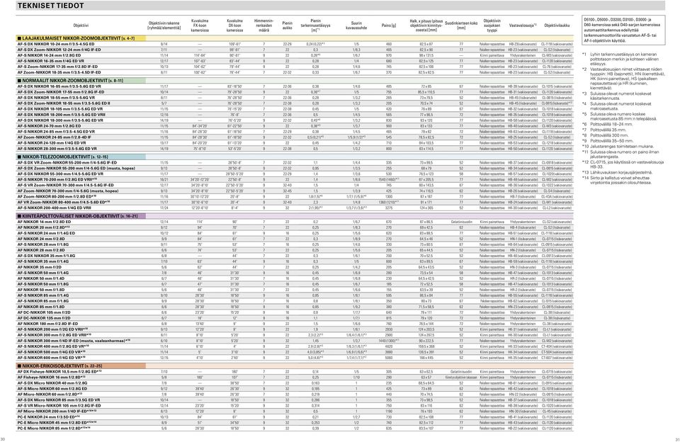 5g ED 9/14 109-61 7 22-29 0,24 (0,22)* 3 1/5 460 82,5 x 87 77 Paikalleen napsautettava HB-23(vakiovaruste) CL-1118 (vakiovaruste) AF-S DX Zoom-NIKKOR 12-24 mm f/4g IF-ED 7/11 99-61 7 22 0,3 1/8,3 465