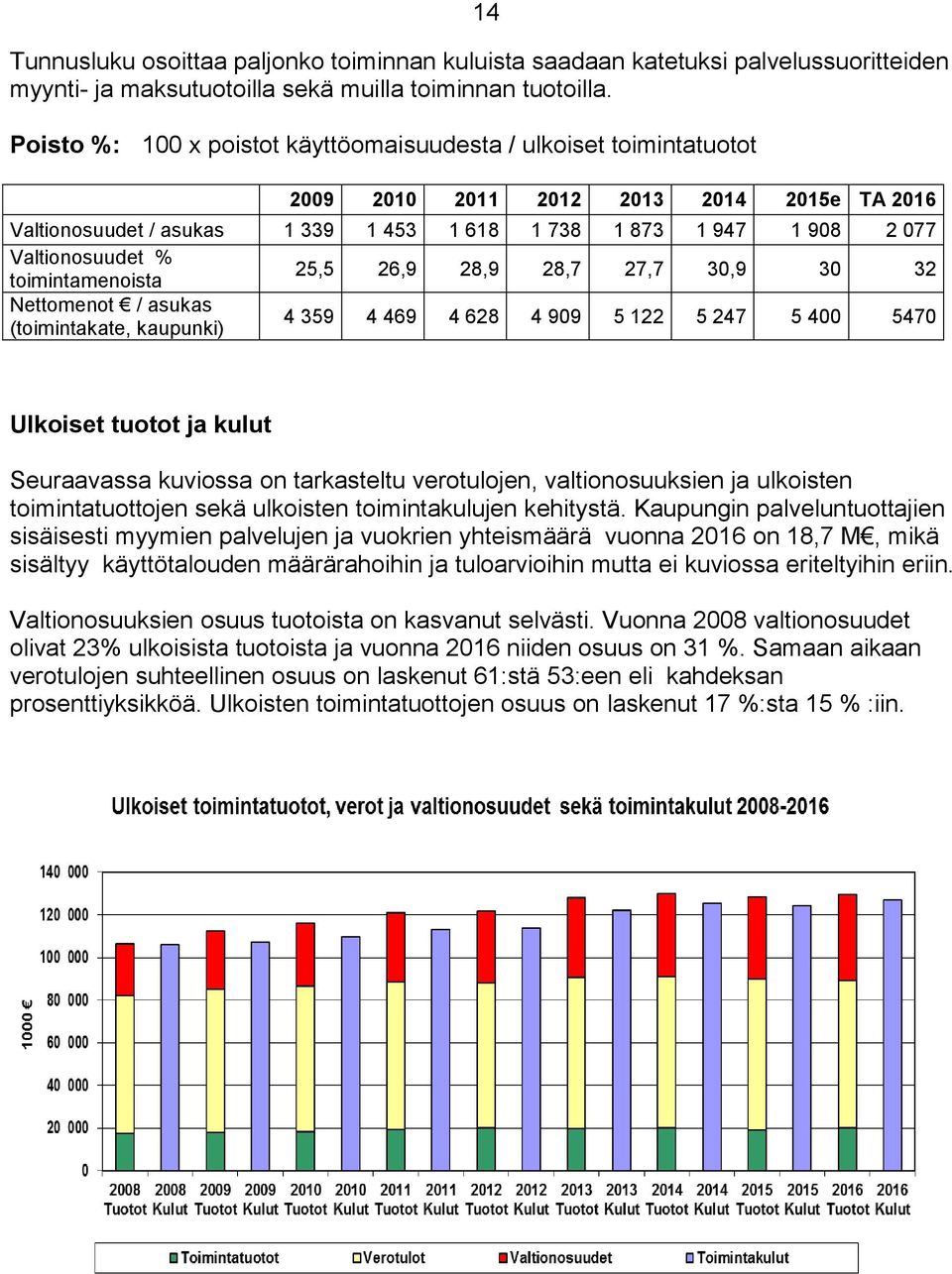 % toimintamenoista 25,5 26,9 28,9 28,7 27,7 30,9 30 32 Nettomenot / asukas (toimintakate, kaupunki) 4 359 4 469 4 628 4 909 5 122 5 247 5 400 5470 Ulkoiset tuotot ja kulut Seuraavassa kuviossa on