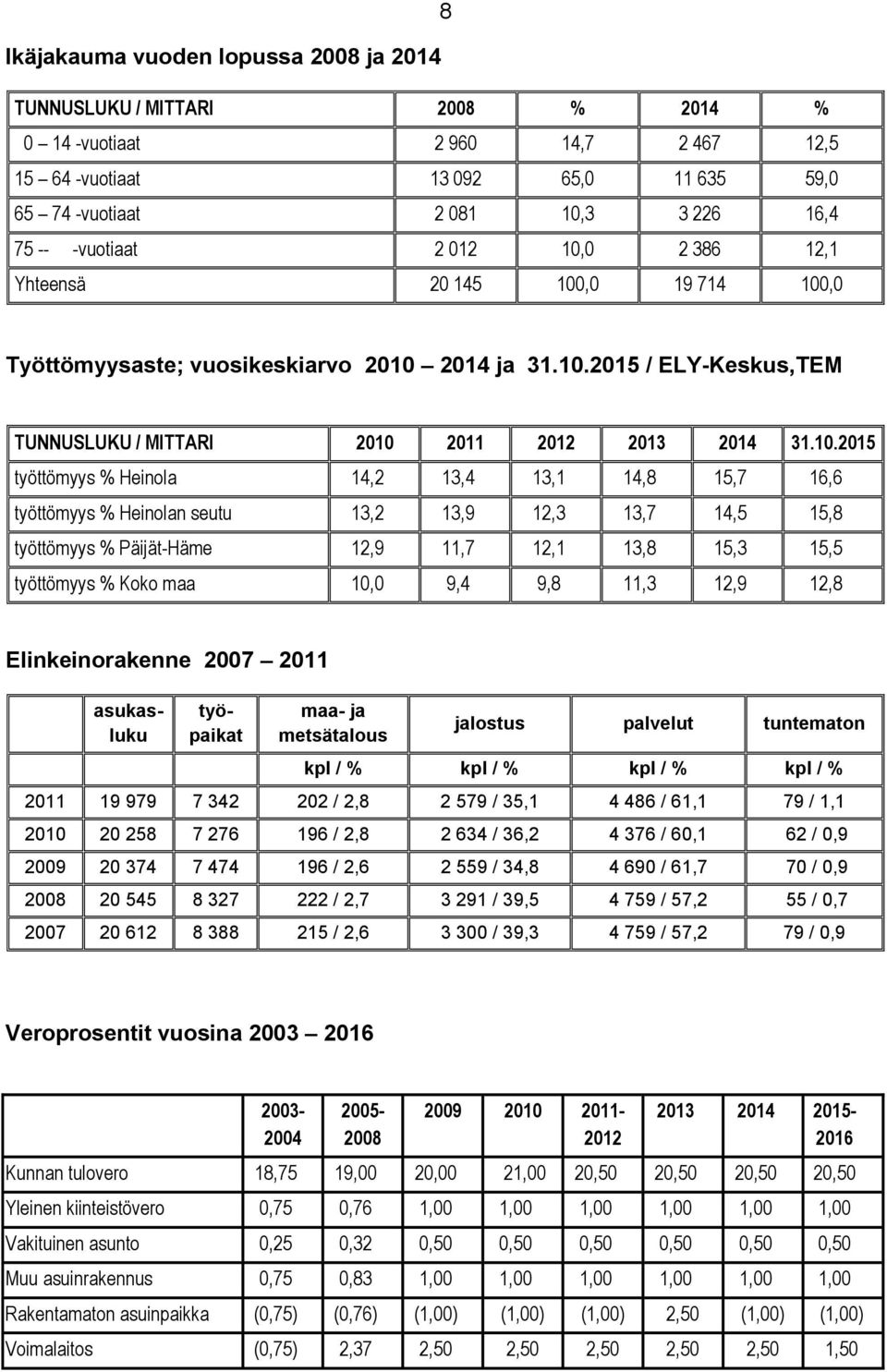 0 2 386 12,1 Yhteensä 20 145 100