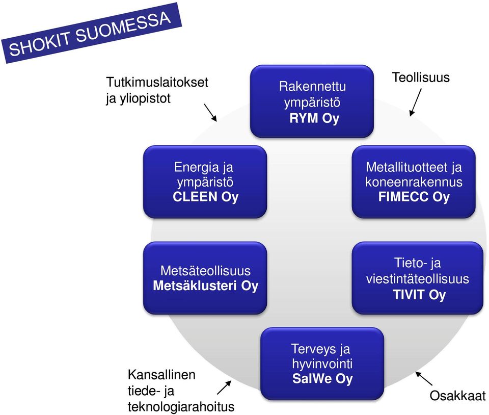 Metsäteollisuus Metsäklusteri Oy Tieto- ja viestintäteollisuus TIVIT Oy