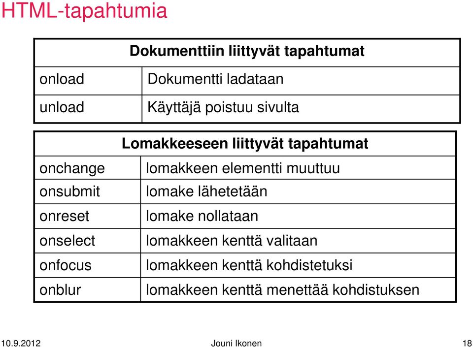 tapahtumat lomakkeen elementti muuttuu lomake lähetetään lomake nollataan lomakkeen kenttä