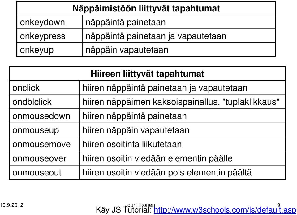 hiiren näppäimen kaksoispainallus, "tuplaklikkaus" hiiren näppäintä painetaan hiiren näppäin vapautetaan hiiren osoitinta liikutetaan hiiren