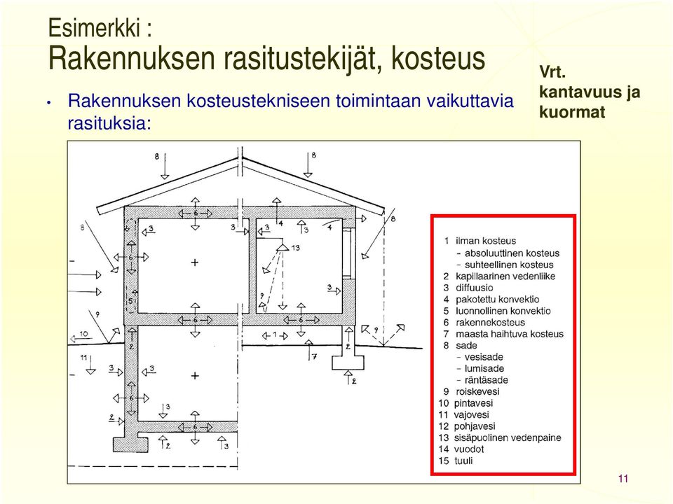 Rakennuksen kosteustekniseen