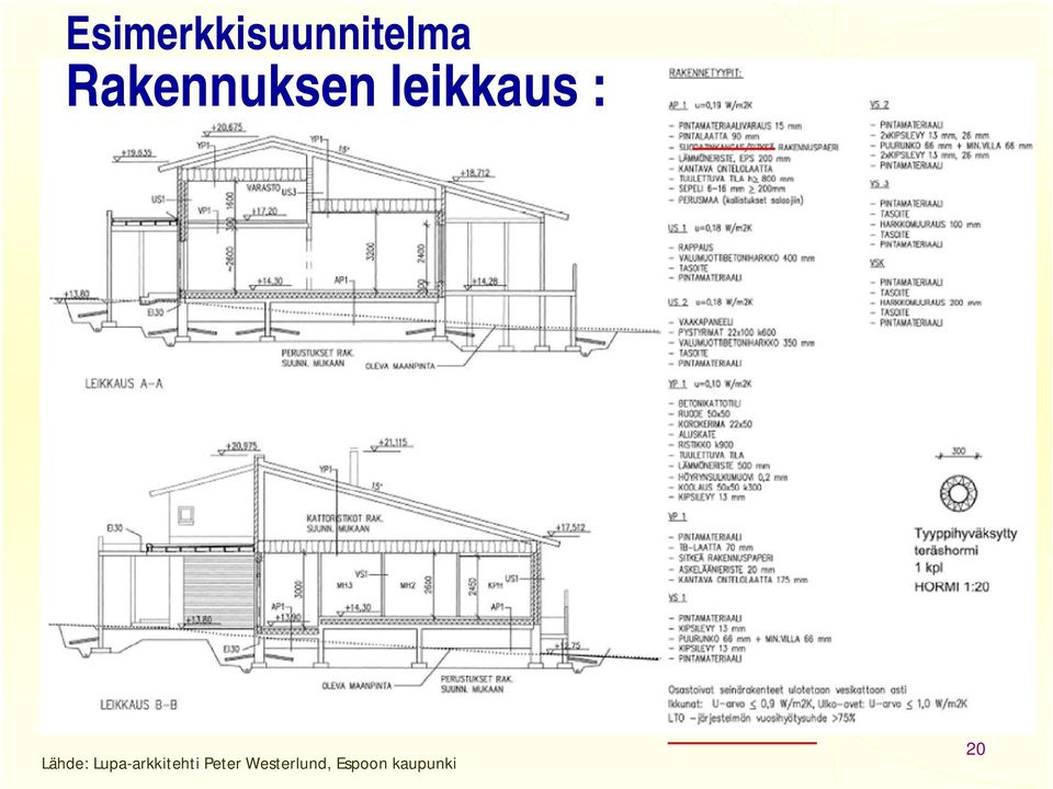 Lähde: Lupa-arkkitehti