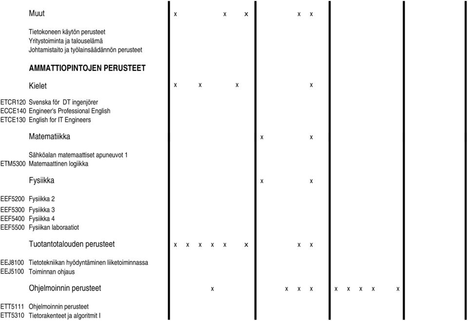 Matemaattinen logiikka Fysiikka x x EEF5200 Fysiikka 2 EEF5300 Fysiikka 3 EEF5400 Fysiikka 4 EEF5500 Fysiikan laboraatiot Tuotantotalouden perusteet x x x x x x x x