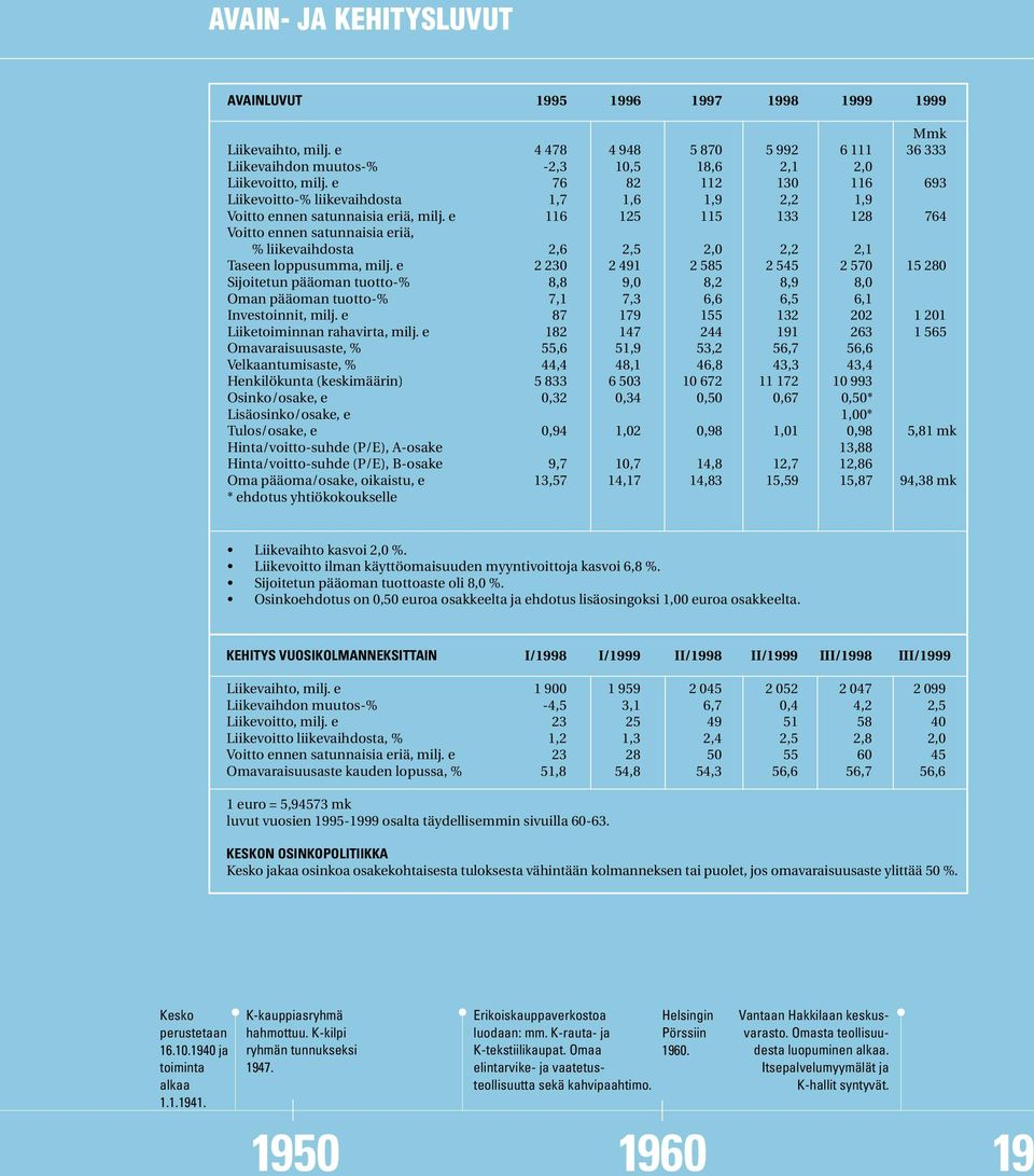 e 116 125 115 133 128 764 Voitto ennen satunnaisia eriä, % liikevaihdosta 2,6 2,5 2,0 2,2 2,1 Taseen loppusumma, milj.