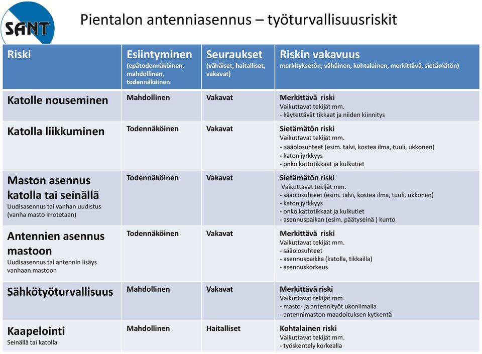 kattotikkaat ja kulkutiet Maston asennus katolla tai seinällä Uudisasennus tai vanhan uudistus (vanha masto irrotetaan) mastoon Uudisasennus tai antennin lisäys vanhaan mastoon Todennäköinen Vakavat