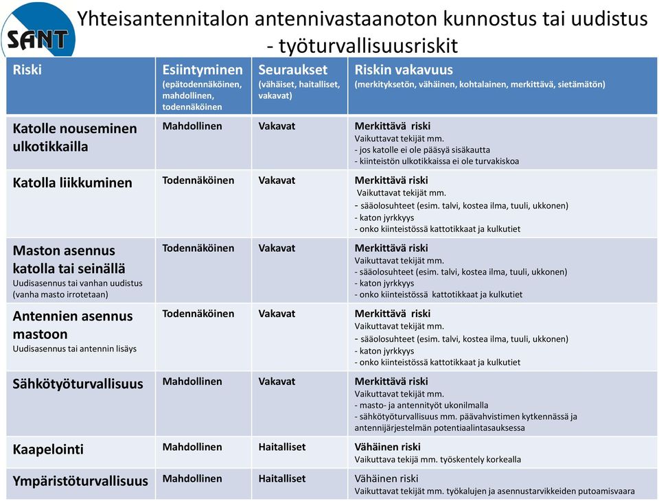 ulkotikkaissa ei ole turvakiskoa Katolla liikkuminen Todennäköinen Vakavat Merkittävä riski onko kiinteistössä kattotikkaat ja kulkutiet Maston asennus katolla tai seinällä Uudisasennus tai vanhan