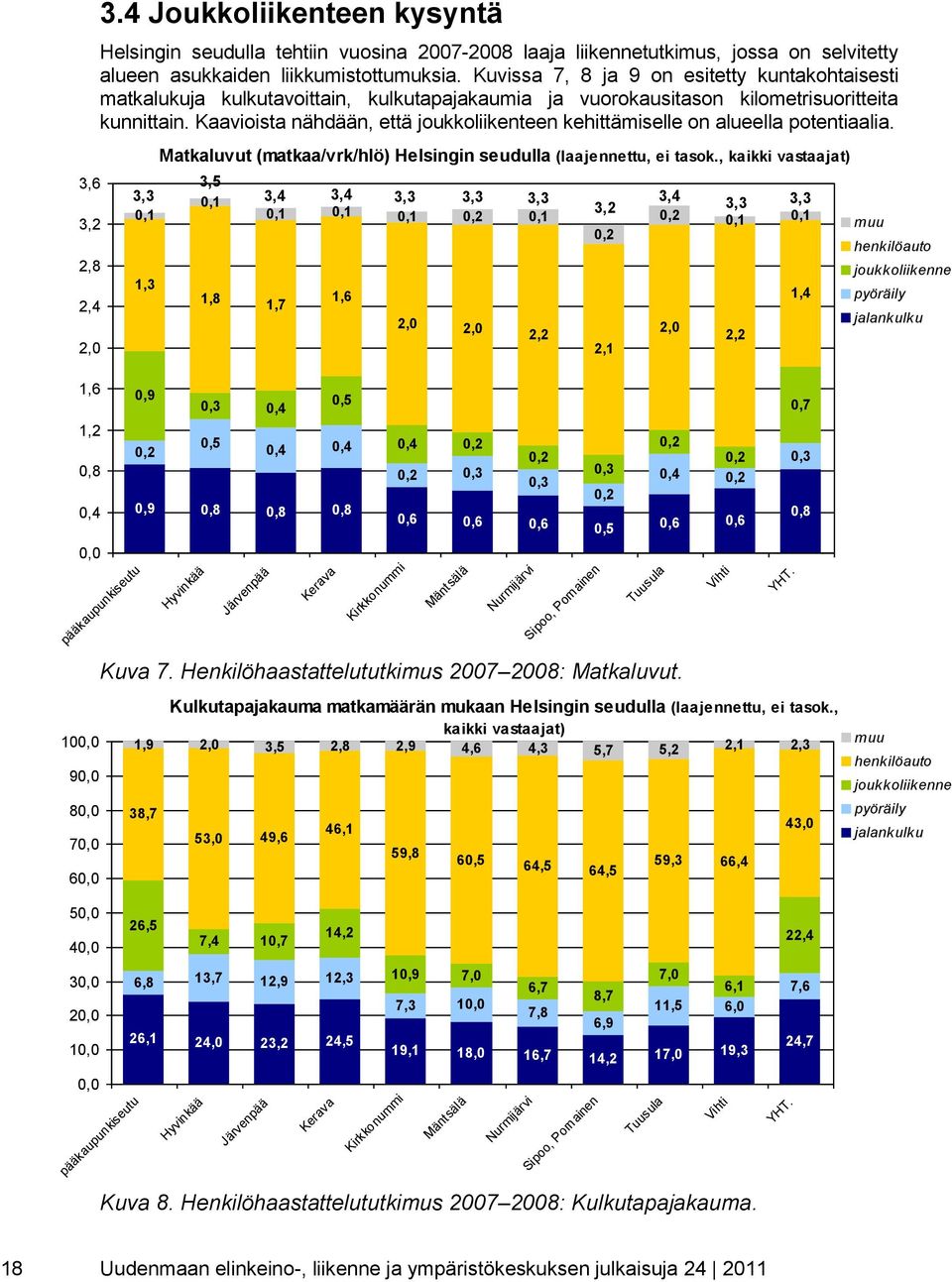 Kaavioista nähdään, että joukkoliikenteen kehittämiselle on alueella potentiaalia. 3,6 3,2 2,8 2,4 2,0 Matkaluvut (matkaa/vrk/hlö) Helsingin seudulla (laajennettu, ei tasok.