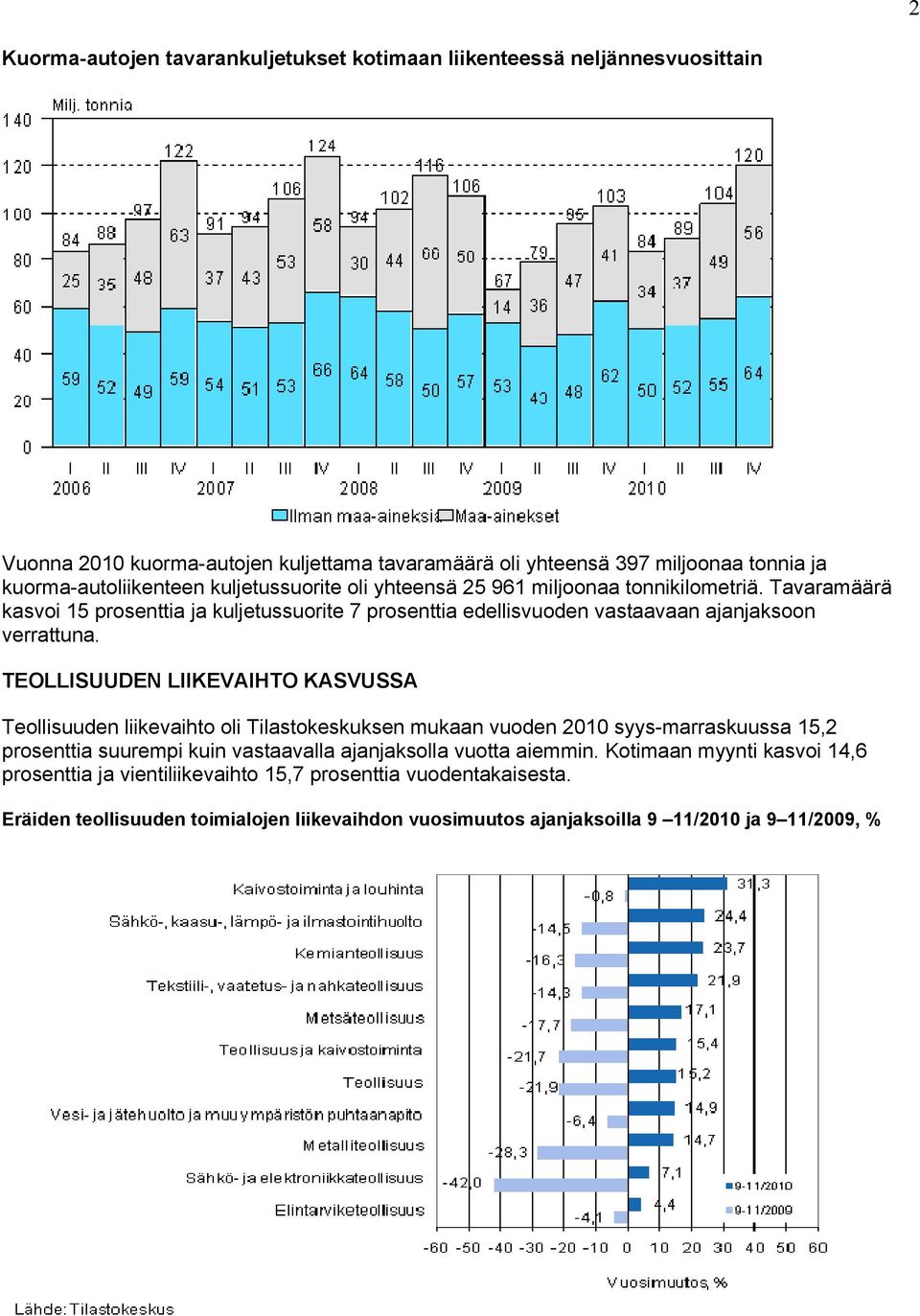 Tavaramäärä kasvoi 15 prosenttia ja kuljetussuorite 7 prosenttia edellisvuoden vastaavaan ajanjaksoon verrattuna.