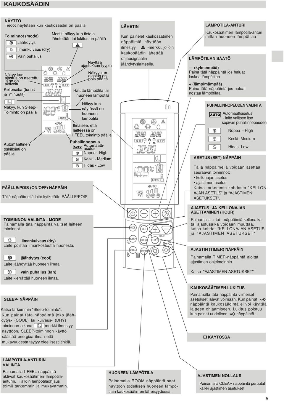 PÄÄLLE/POIS TOIMINNON VALINTA - MODE Painamalla tätä näppäintä valitset laitteen toiminnot. ilmankuivaus (dry) Laite poistaa ilmankosteutta huonesta. jäähdytys (cool) Laite jäähdyttää huoneen ilmaa.