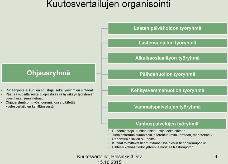 kehittämisestä Kehitysvammahuollon työryhmä Vammaispalvelujen työryhmä Vanhuspalvelujen työryhmä Puheenjohtaja, kuntien asiantuntijat sekä sihteeri Tietojenkeruun suunnittelu ja