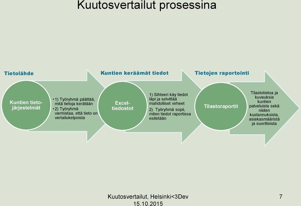 1) Sihteeri käy tiedot läpi ja selvittää mahdolliset virheet 2) Työryhmä sopii, miten tiedot raportissa esitetään