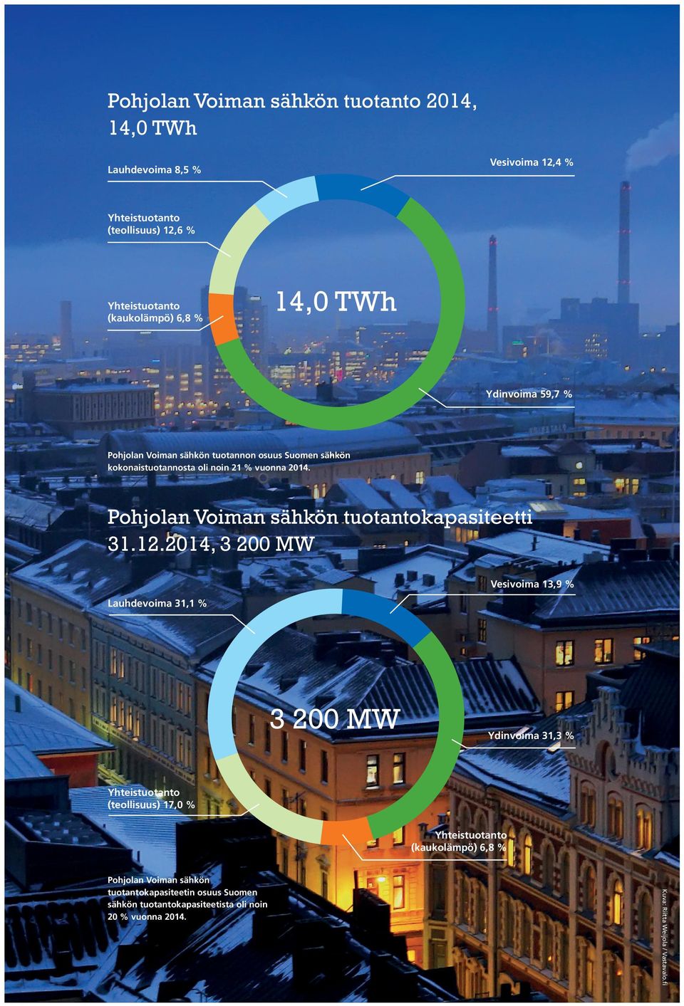 Pohjolan Voiman sähkön tuotantokapasiteetti 31.12.