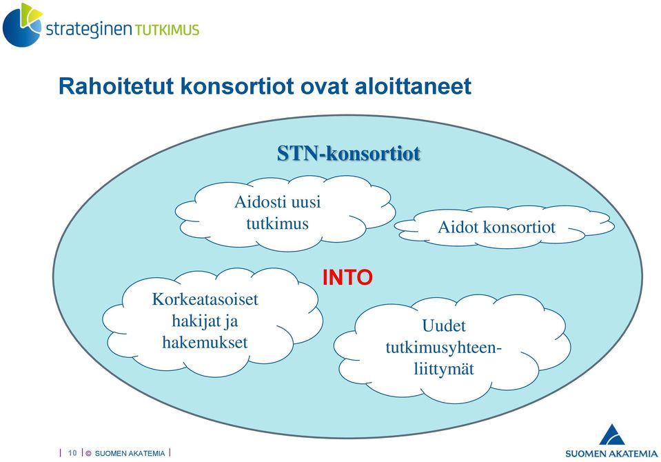 Aidot konsortiot Korkeatasoiset hakijat