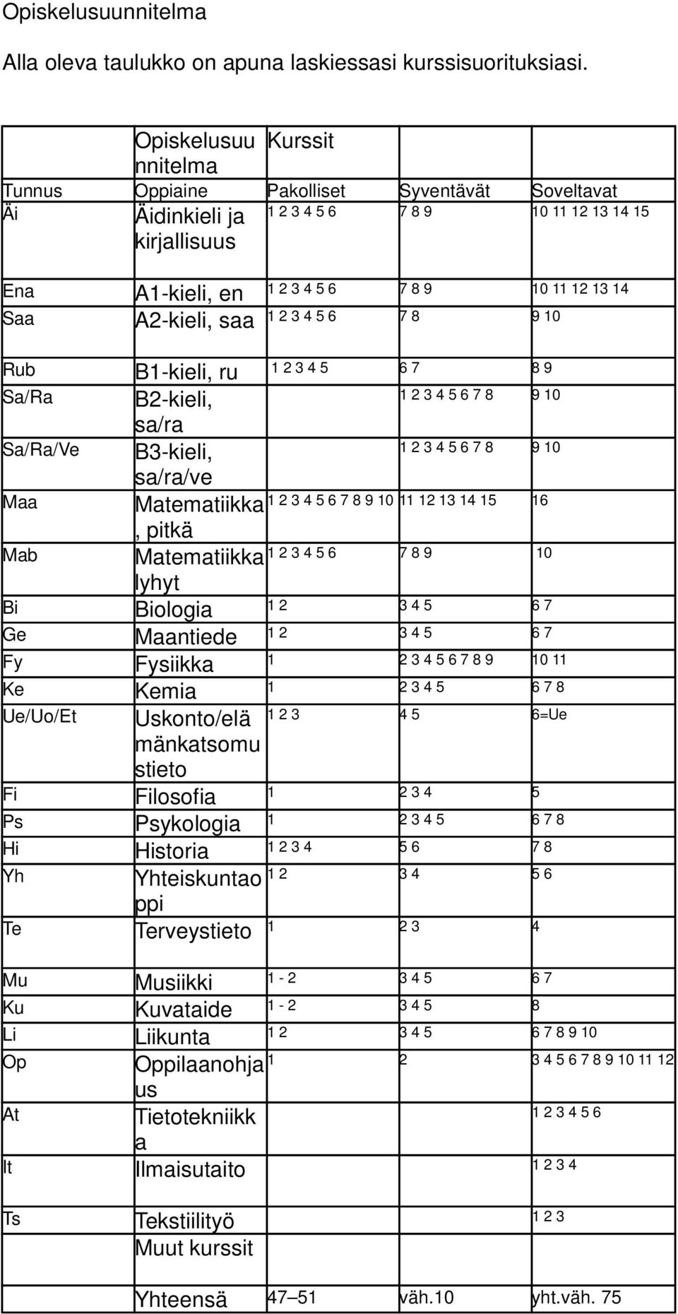 1 2 3 4 5 6 7 8 9 10 11 12 13 14 Rub B1-kieli, ru 1 2 3 4 5 6 7 8 9 Sa/Ra B2-kieli, sa/ra Sa/Ra/Ve B3-kieli, sa/ra/ve Maa Matematiikka 1 2 3 4 5 6 7 8 9 10 11 12 13 14 15 16, pitkä Mab Matematiikka 1