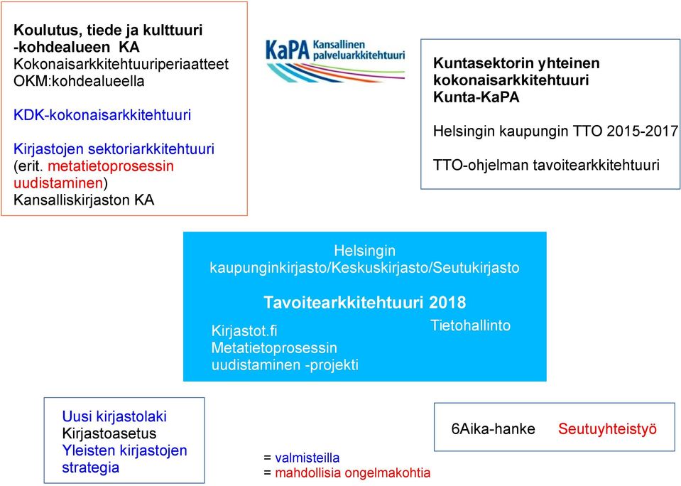 metatietoprosessin uudistaminen) Kansalliskirjaston KA TTO-ohjelman tavoitearkkitehtuuri Helsingin kaupunginkirjasto/keskuskirjasto/seutukirjasto