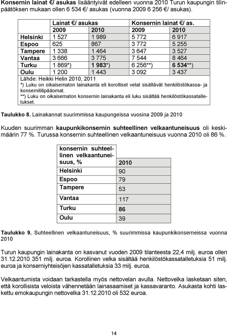 3 092 3 437 Lähde: Heikki Helin 2010, 2011 *) Luku on oikaisematon lainakanta eli korolliset velat sisältävät henkilöstökassa- ja konsernitilipääomat.