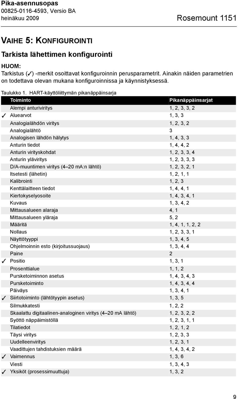 HART-käyttöliittymän pikanäppäinsarja Toiminto Pikanäppäinsarjat Alempi anturiviritys 1, 2, 3, 3, 2 Aluearvot 1, 3, 3 Analogialähdön viritys 1, 2, 3, 2 Analogialähtö 3 Analogisen lähdön hälytys 1, 4,