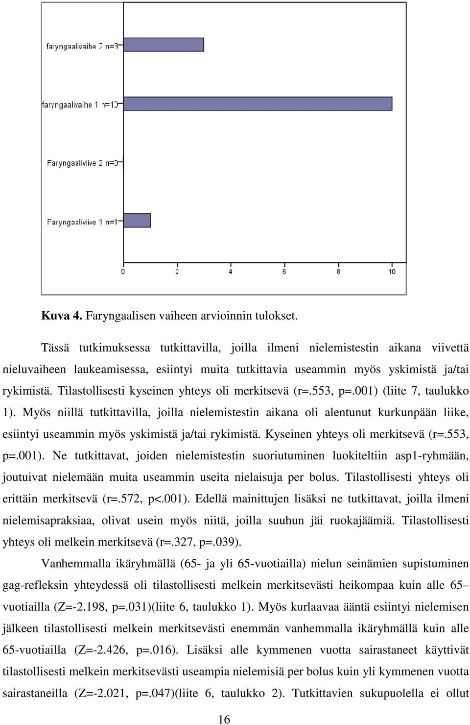 Tilastollisesti kyseinen yhteys oli merkitsevä (r=.553, p=.001) (liite 7, taulukko 1).