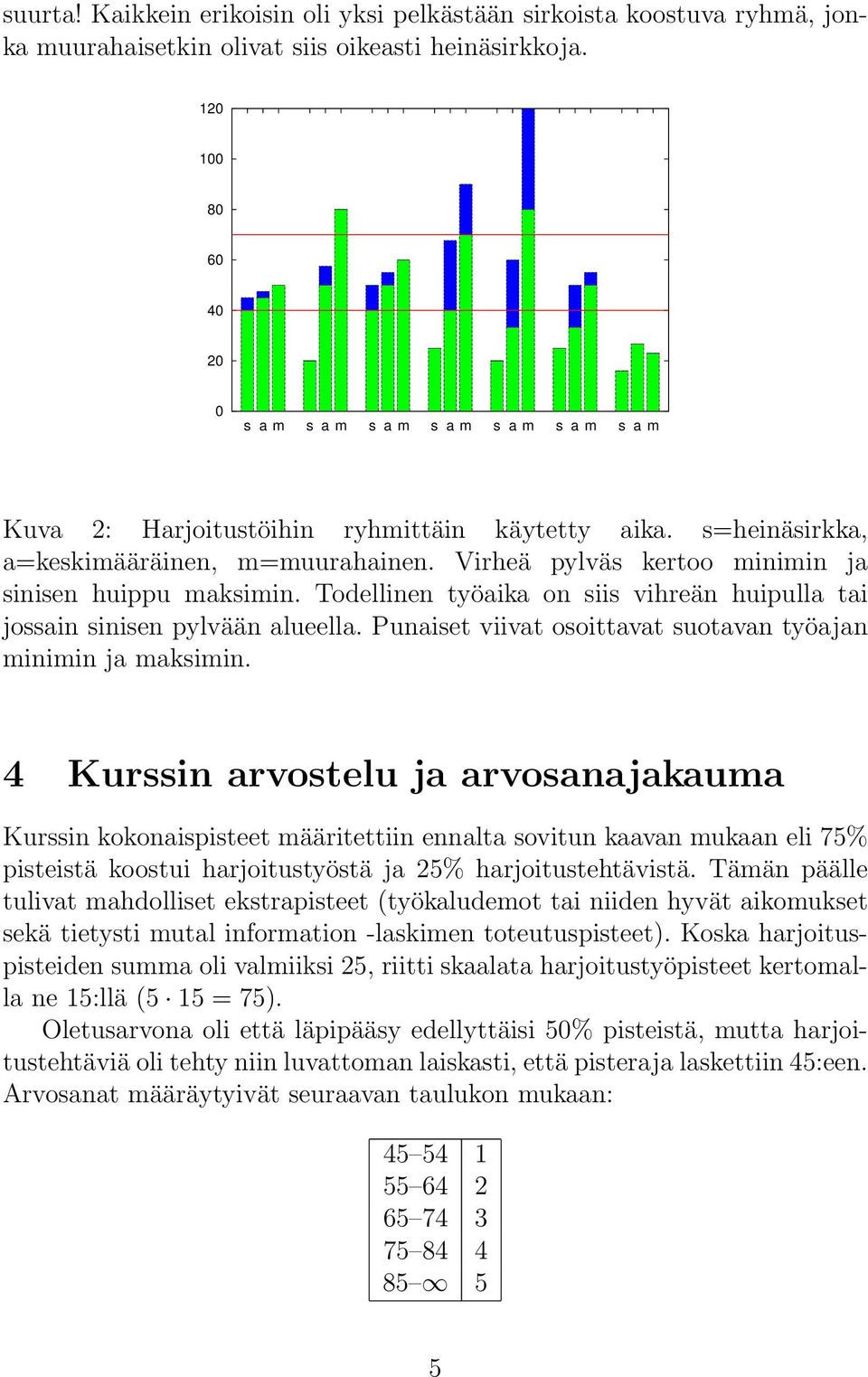 Virheä pylväs kertoo minimin ja sinisen huippu maksimin. Todellinen työaika on siis vihreän huipulla tai jossain sinisen pylvään alueella.