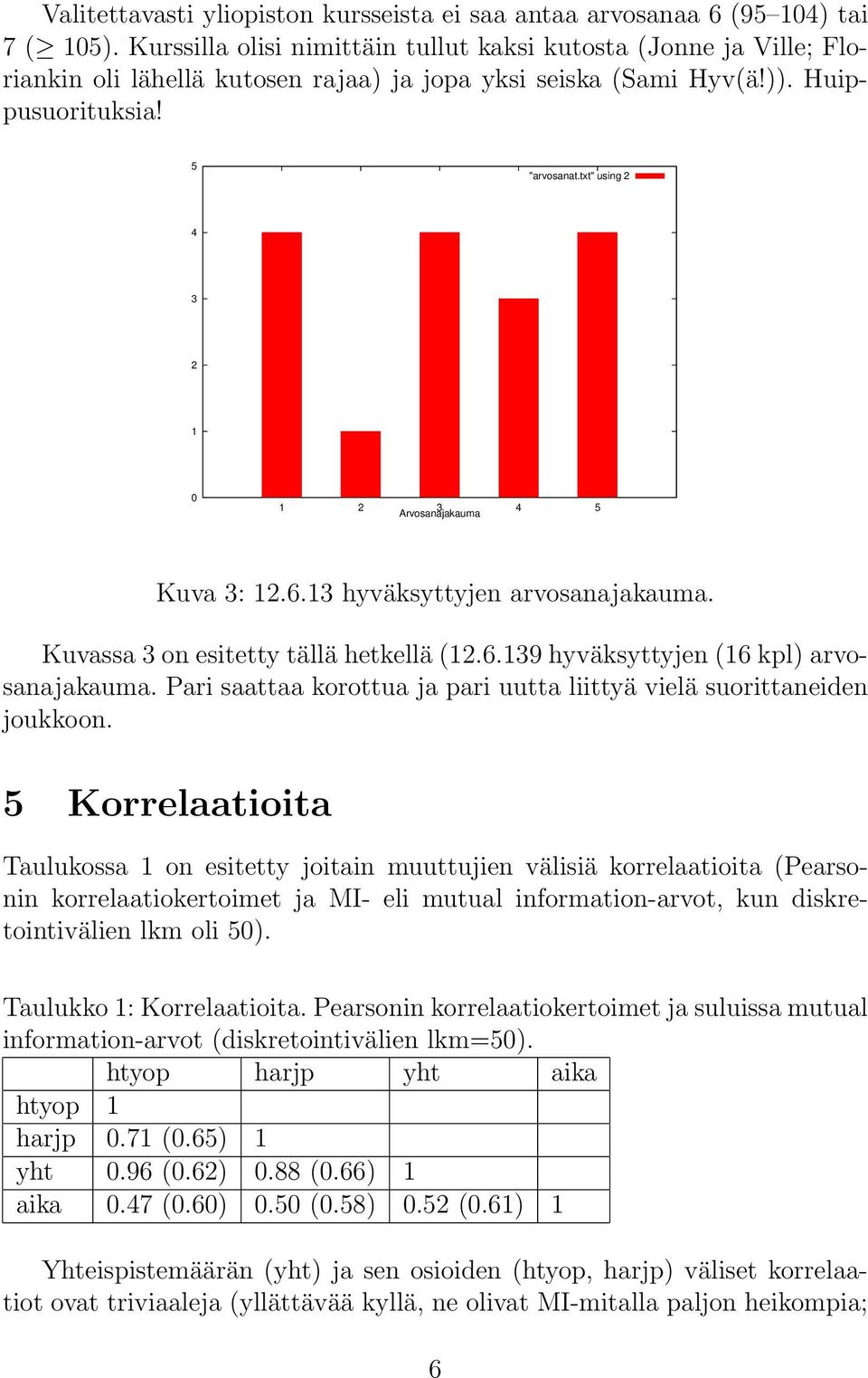 txt" using 2 4 3 2 1 0 1 2 3 4 5 Arvosanajakauma Kuva 3: 12.6.13 hyväksyttyjen arvosanajakauma. Kuvassa 3 on esitetty tällä hetkellä (12.6.139 hyväksyttyjen (16 kpl) arvosanajakauma.