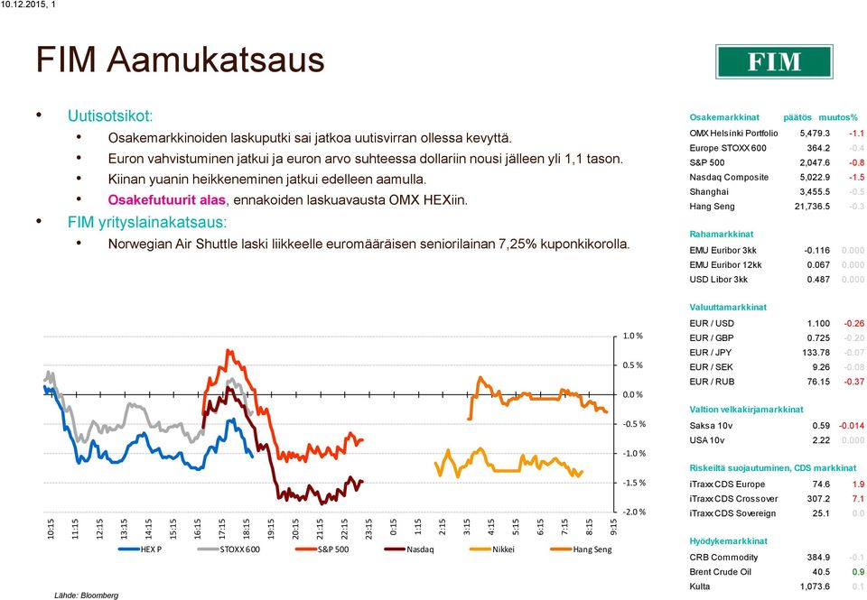 laskuputki sai jatkoa uutisvirran ollessa kevyttä. Euron vahvistuminen jatkui ja euron arvo suhteessa dollariin nousi jälleen yli 1,1 tason. Kiinan yuanin heikkeneminen jatkui edelleen aamulla.