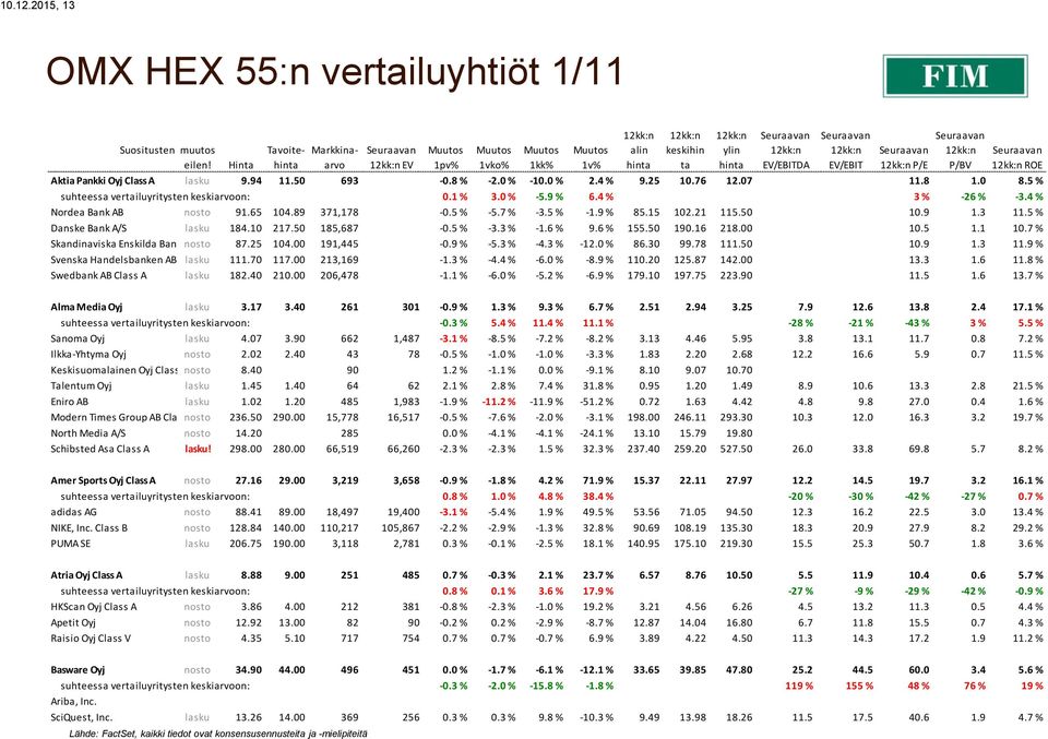 5 % -5.7 % -3.5 % -1.9 % 85.15 102.21 115.50 10.9 1.3 11.5 % Danske Bank A/S lasku 184.10 217.50 185,687-0.5 % -3.3 % -1.6 % 9.6 % 155.50 190.16 218.00 10.5 1.1 10.