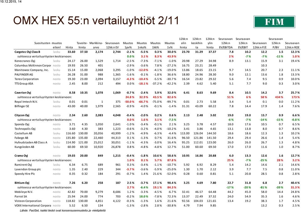 0 % Konecranes Oyj lasku 24.17 26.00 1,529 1,714-2.5 % -7.3 % -7.1 % -1.0 % 20.98 27.29 34.98 8.9 13.1 15.9 3.1 19.4 % Columbus McKinnon Corporation nosto 19.93 26.50 401-2.9 % -3.6 % 7.8 % -27.