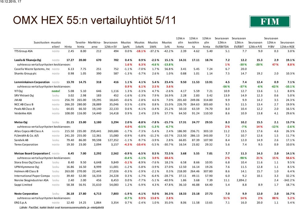1 % suhteessa vertailuyritysten keskiarvoon: 1.6 % 6.3 % -4.6 % -13.8 % 1 % -30 % -20 % 47 % 8.8 % Casella Waste Systems, Inc. Class nosto A 6.13 7.75 251 752-1.1 % -7.0 % 1.7 % 56.8 % 3.41 5.45 7.
