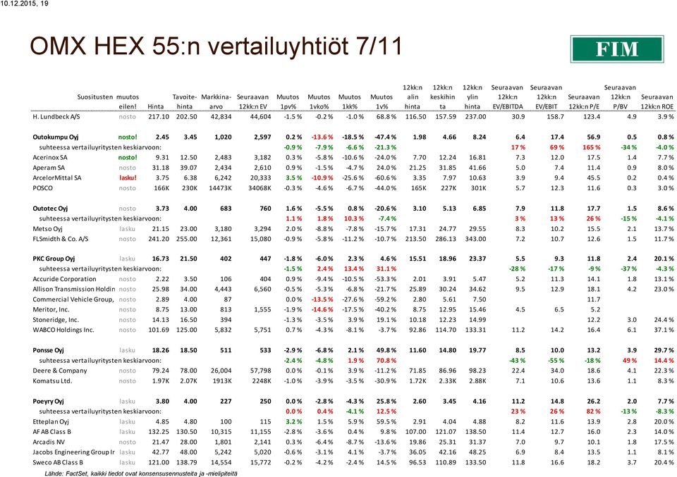 8 % suhteessa vertailuyritysten keskiarvoon: -0.9 % -7.9 % -6.6 % -21.3 % 17 % 69 % 165 % -34 % -4.0 % Acerinox SA nosto! 9.31 12.50 2,483 3,182 0.3 % -5.8 % -10.6 % -24.0 % 7.70 12.24 16.81 7.3 12.