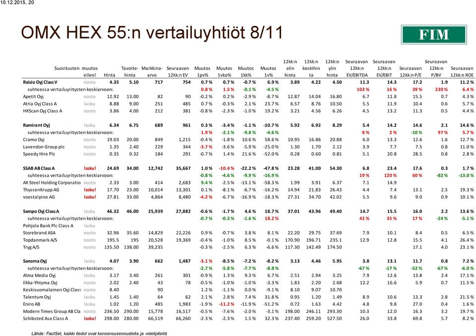 00 82 90-0.2 % 0.2 % -2.9 % -8.7 % 12.87 14.04 16.80 6.7 11.8 15.5 0.7 4.3 % Atria Oyj Class A lasku 8.88 9.00 251 485 0.7 % -0.3 % 2.1 % 23.7 % 6.57 8.76 10.50 5.5 11.9 10.4 0.6 5.