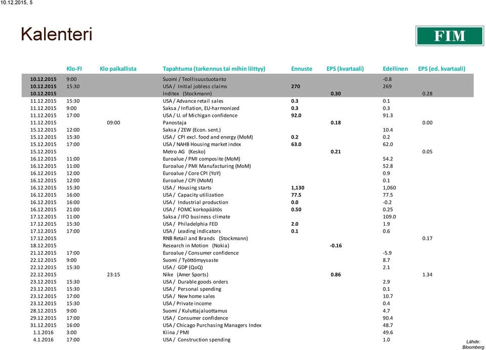 0 91.3 11.12.2015 09:00 Panostaja 0.18 0.00 15.12.2015 12:00 Saksa / ZEW (Econ. sent.) 10.4 15.12.2015 15:30 USA / CPI excl. food and energy (MoM) 0.2 0.2 15.12.2015 17:00 USA / NAHB Housing market index 63.