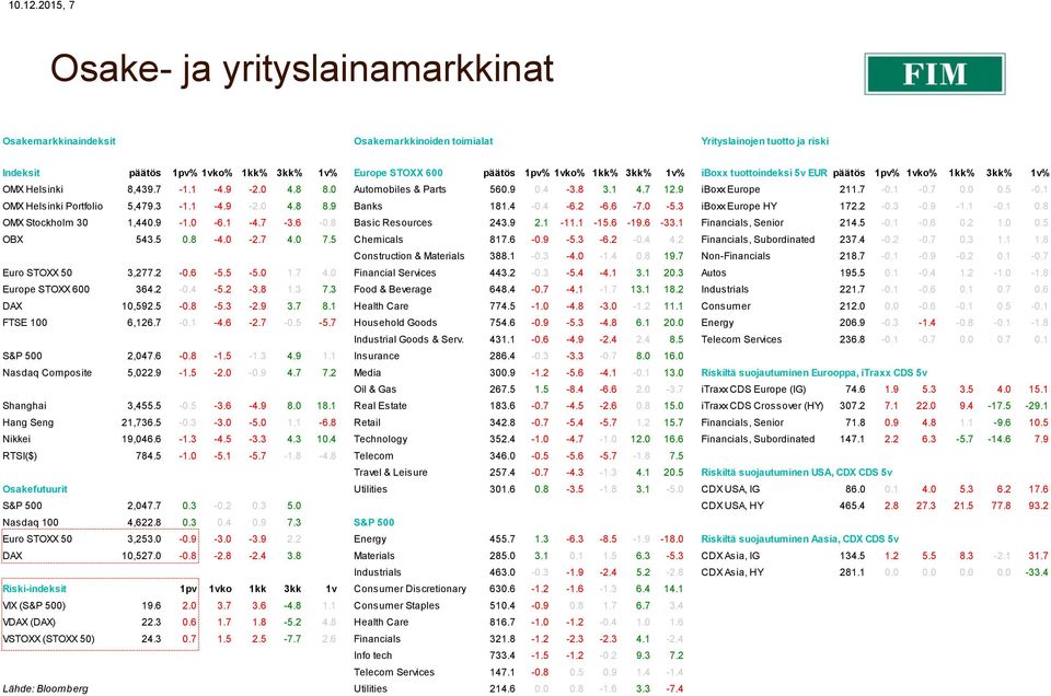 1kk% 3kk% 1v% iboxx tuottoindeksi 5v EUR päätös 1pv% 1vko% 1kk% 3kk% 1v% OMX Helsinki 8,439.7-1.1-4.9-2.0 4.8 8.0 Automobiles & Parts 560.9 0.4-3.8 3.1 4.7 12.9 iboxx Europe 211.7-0.1-0.7 0.0 0.5-0.