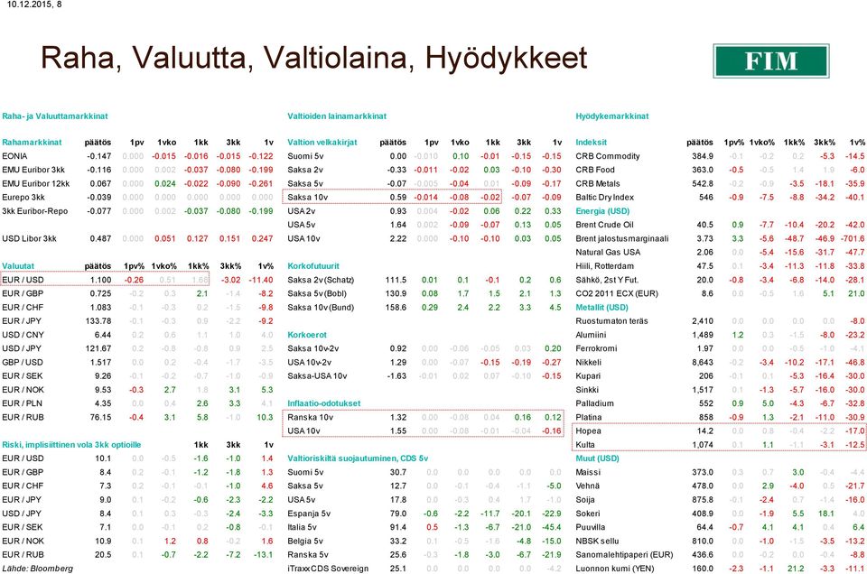 3kk 1v Indeksit päätös 1pv% 1vko% 1kk% 3kk% 1v% EONIA -0.147 0.000-0.015-0.016-0.015-0.122 Suomi 5v 0.00-0.010 0.10-0.01-0.15-0.15 CRB Commodity 384.9-0.1-0.2 0.2-5.3-14.5 EMU Euribor 3kk -0.116 0.