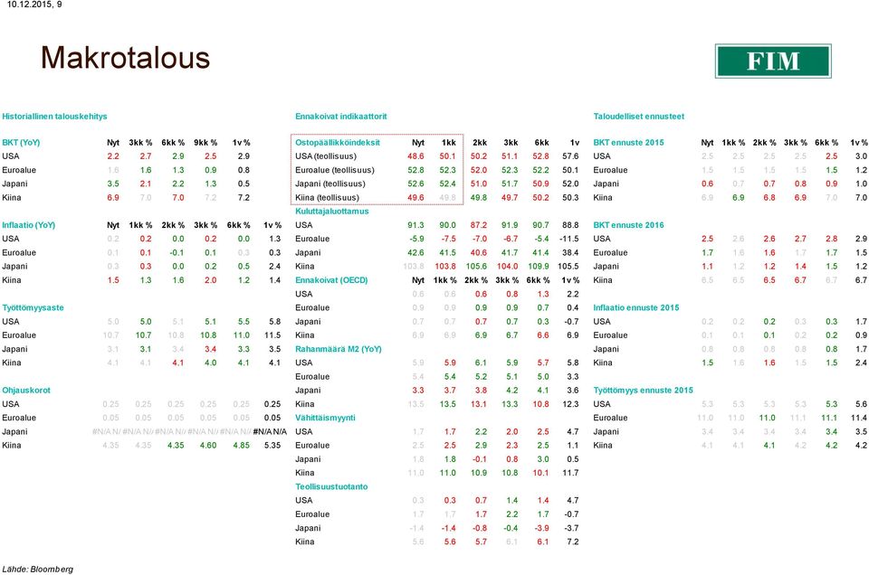 Nyt 1kk % 2kk % 3kk % 6kk % 1v % USA 2.2 2.7 2.9 2.5 2.9 USA (teollisuus) 48.6 50.1 50.2 51.1 52.8 57.6 USA 2.5 2.5 2.5 2.5 2.5 3.0 Euroalue 1.6 1.6 1.3 0.9 0.8 Euroalue (teollisuus) 52.8 52.3 52.