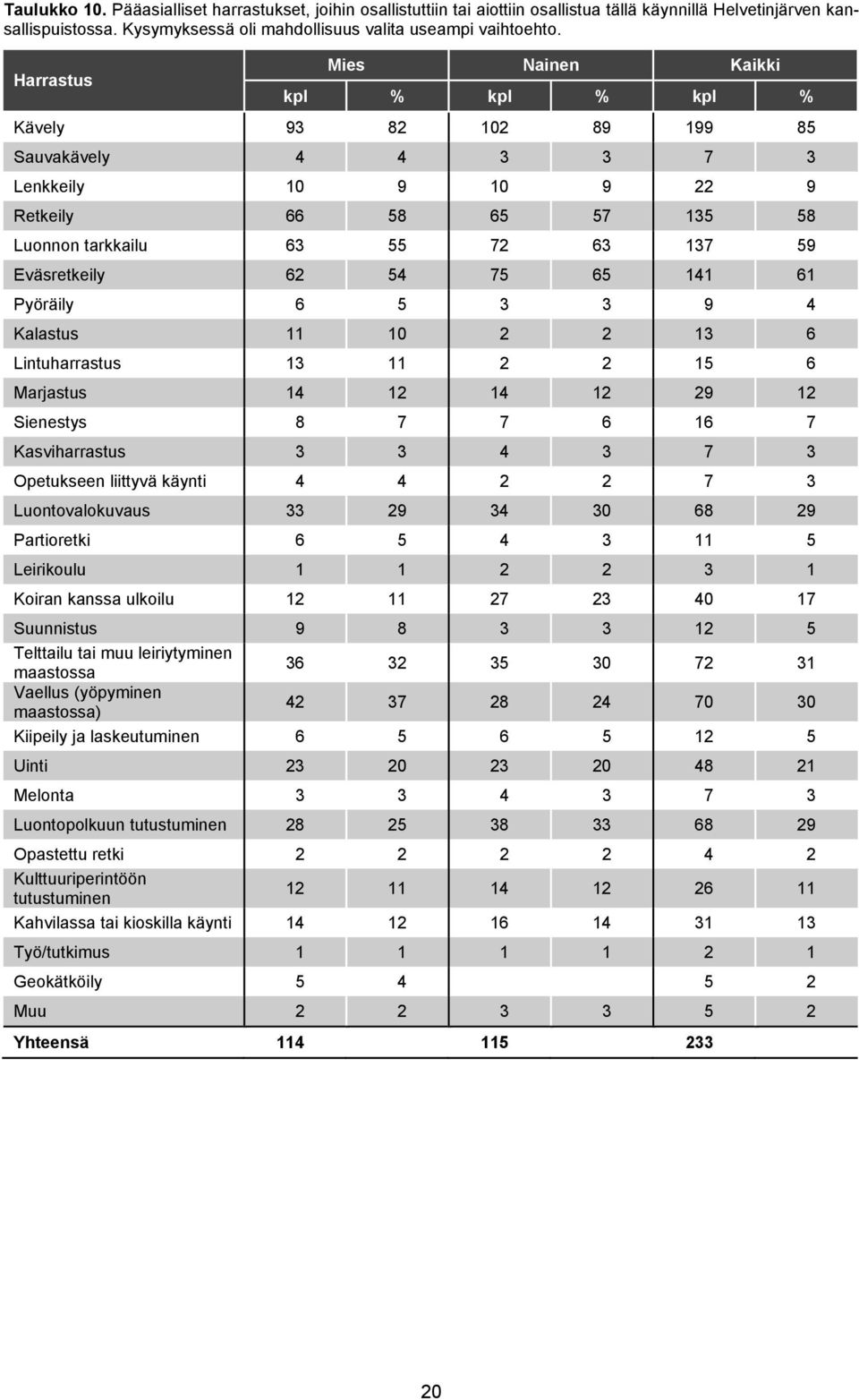 Eväsretkeily 62 54 75 65 141 61 Pyöräily 6 5 3 3 9 4 Kalastus 11 10 2 2 13 6 Lintuharrastus 13 11 2 2 15 6 Marjastus 14 12 14 12 29 12 Sienestys 8 7 7 6 16 7 Kasviharrastus 3 3 4 3 7 3 Opetukseen